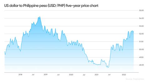 exchange rate usd to php bdo